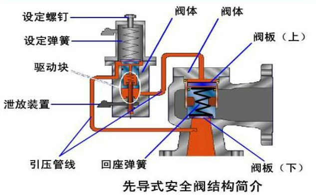 先導(dǎo)式安全閥運作模式及優(yōu)缺點